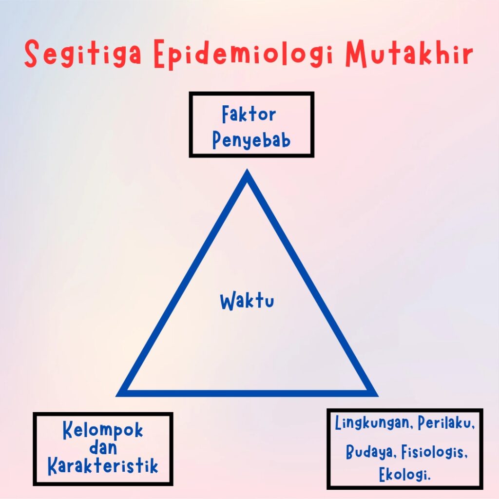 Segitiga Epidemiologi Sebagai Gambaran Timbulnya Penyakit.