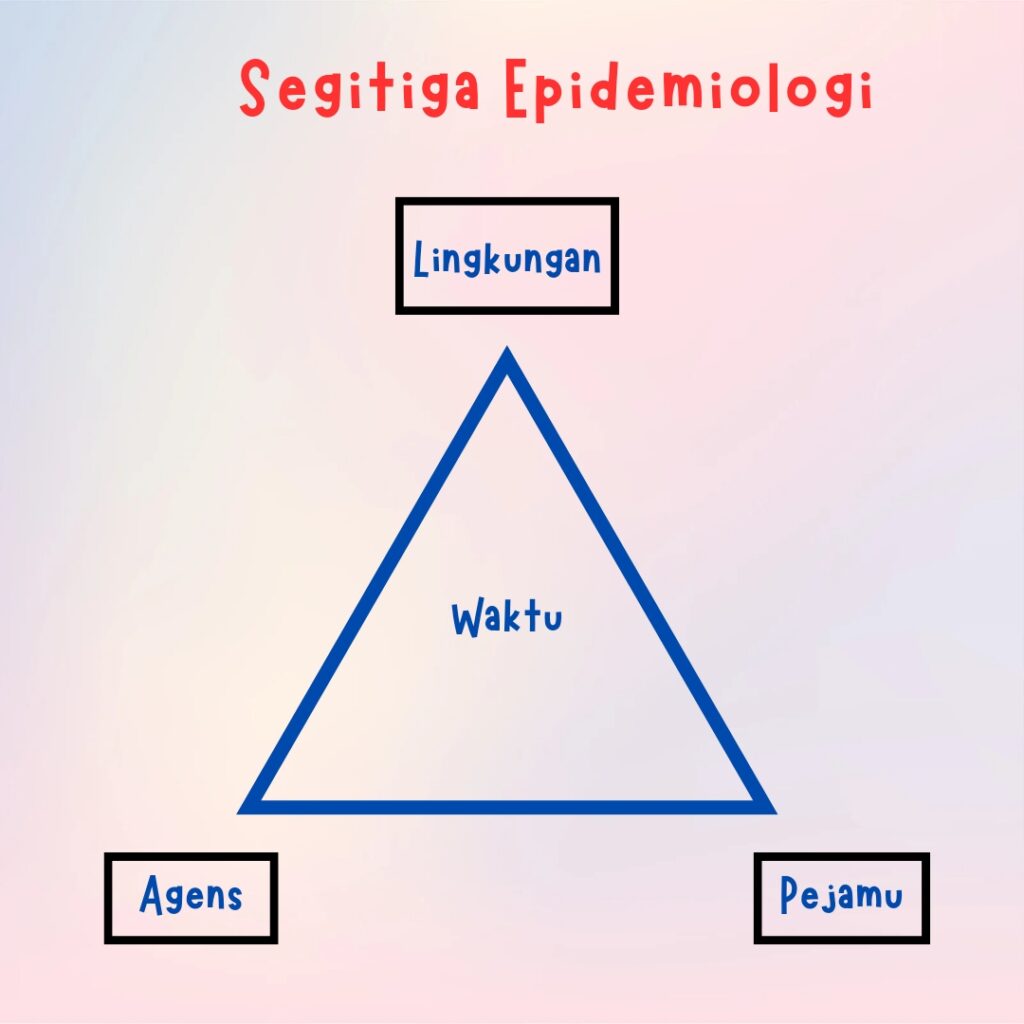 Segitiga Epidemiologi Sebagai Model Terjadinya Penyakit.